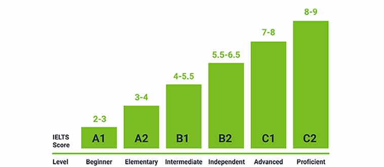 Only 5% of Aspiring English Speakers Can Pass This Level Test